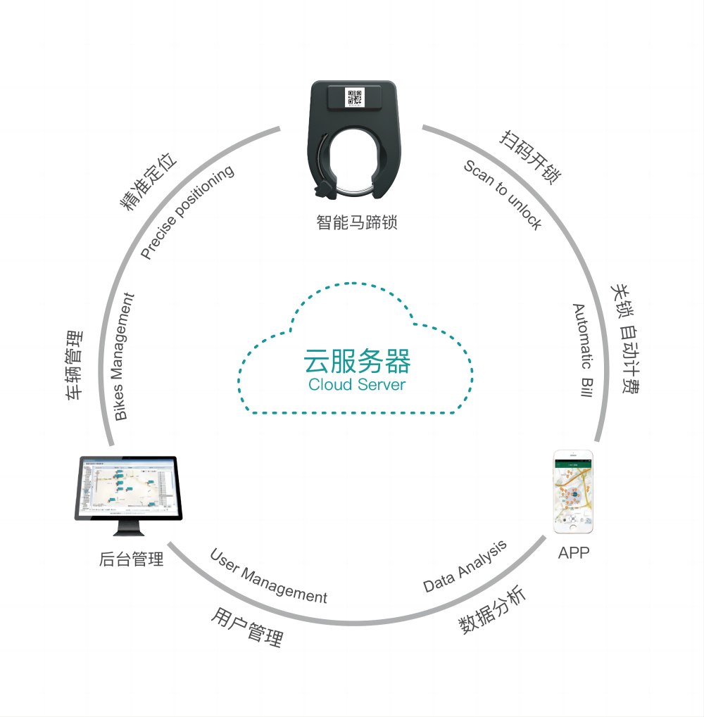 物聯(lián)網(wǎng)系統(tǒng)
